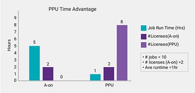 PPU Time Advantage