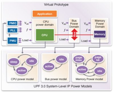 Adding UPF 3.0 System-Level IP Power Models to a °ϲʿ Virtual Prototype