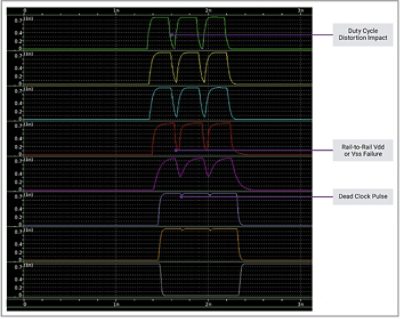 Figure 1. Duty cycle distortion impact on clock waveforms.