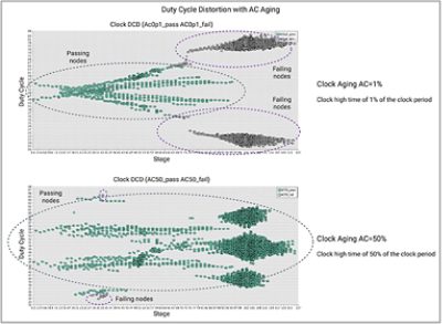 Figure 3. Impact of clock aging on duty cycle distortion at different aging levels.