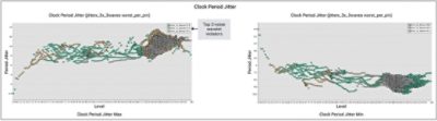 Figure 4. Clock period jitter analysis highlighting noise-sensitive clock nodes.