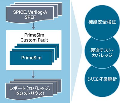 PrimeSim Custom Fault Environment for Analog Fault simulation for Functional Safety and Test Coverage Analysis