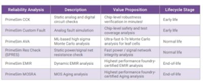 PrimeSim IC Reliability Analysis | Synopsys