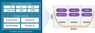 PrimeSim Reliability Analysis