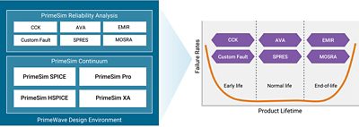 PrimeSim Reliability Analysis