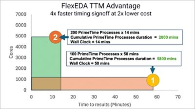 Synopsys PrimeTime: Design size 40M Instances, 200 timing scenarios, all running in parallel