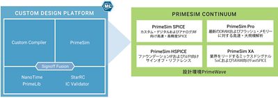 PrimeWave Design Environment for simulation setup and analysis of analog, RF, mixed-signal design. 