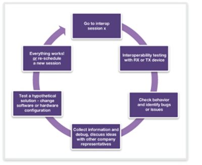 Interoperability test session (plugfest) process