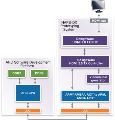 DesignWare HDMI 2.0 Tx IP Prototyping Kit