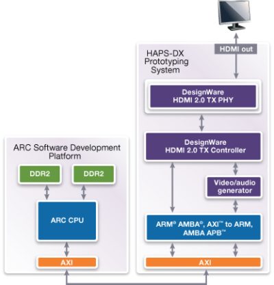 DesignWare HDMI 2.0 Tx IP Prototyping Kit