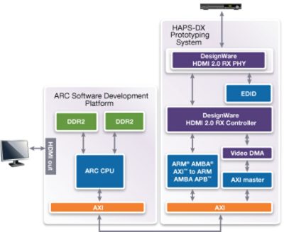 DesignWare HDMI 2.0 Rx IP Prototyping Kit