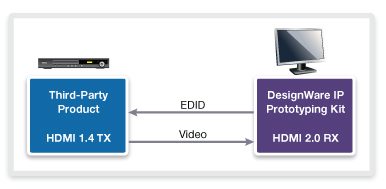 Testing HDMI 1.4 TX and HDMI 2.0 RX