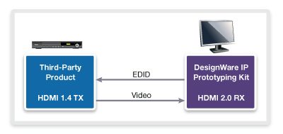Testing HDMI 1.4 TX and HDMI 2.0 RX