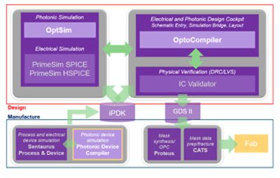 Photonic Device Compiler Flow | 