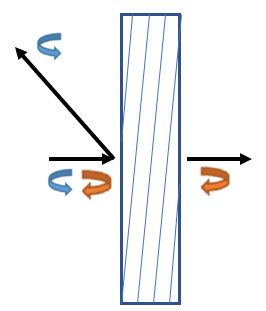 Polarization Volume Gratings
