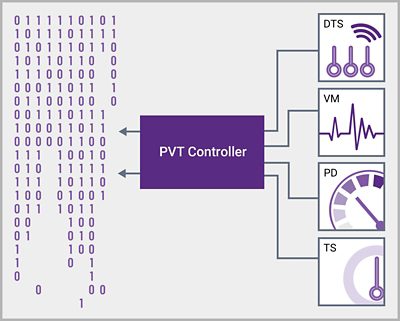 PVT Controller