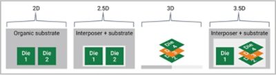 Figure 1: Example of multiple die integration in a single package