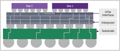 Figure 2: 2.5D integration with Interposer + Substrate Package