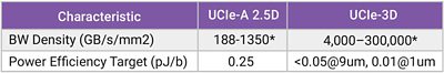 Table 1: UCIe Consortium KPI Targets for 2.5D and 3D Packaging