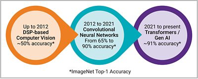 Figure 1: Transformers are replacing computer vision and RNNs/CNNs while enabling GenAI for better accuracy