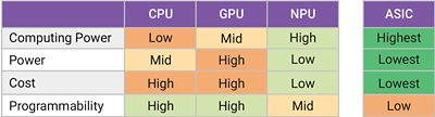 Figure 2: Comparison of CPUs, GPUs, NPUs, and ASICs for Edge AI/ML. NPUs offer the most efficient processing, as well as programmability and ease of use.