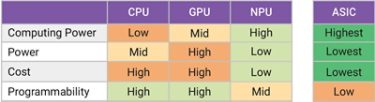 Figure 2: Comparison of CPUs, GPUs, NPUs, and ASICs for Edge AI/ML. NPUs offer the most efficient processing, as well as programmability and ease of use.