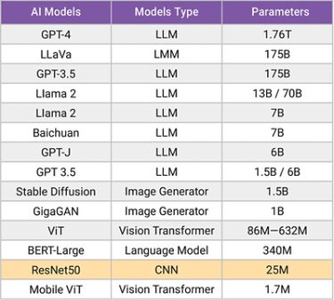 Table 1: Parameters for GenAI models, including large language models (LLMs) and image generators, are significantly larger than CNNs
