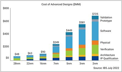Figure 1: Escalating mask, wafer and design costs at advanced process nodes