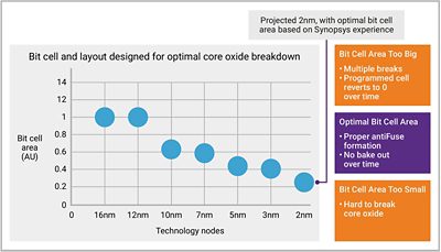 Figure 2: Synopsys OTP NVM bit cells optimized for antifuse formation