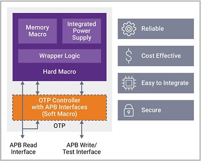 Figure 3: Synopsys OTP NVM IP for advanced nodes