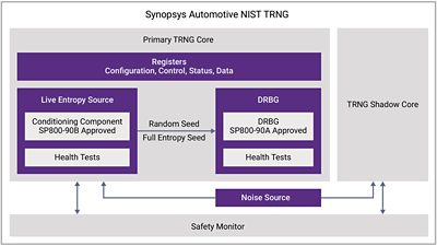 Figure 1: High-Level Diagram of Synopsys Automotive NIST TRNG