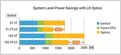 Figure 1: Comparison of power savings with linear drive optics.