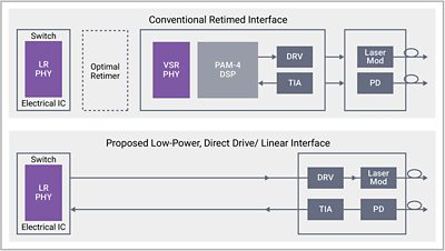 Figure 2: Utilizing Host (Switch) Electrical SerDes to Compensate for Optical Impairments
