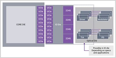 Figure 3: CPO use case: Longer reach but higher latency and pJ/b and lower Gb/s/mm