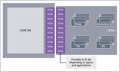 Figure 4: CPO use case Shorter reach but lower latency and pJ/b and higher Gb/s/mm