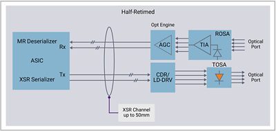 Figure 5: Half retimed linear optical interface variant