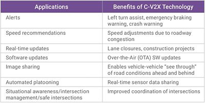 Chart Showing 5G Automotive Applications and C-V2X Technology Benefits