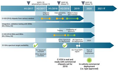 Timeline of 5G Automotive Deployment and Testing Stages