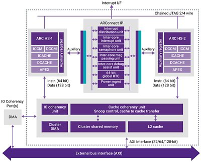 Diagram of ARC High-Speed Modular Controller for 5G DSP