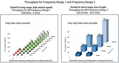 Graph Comparing Throughput for 5G Frequency Ranges