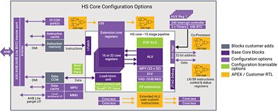 Diagram of HS Core Configuration Options for 5G DSP Controllers