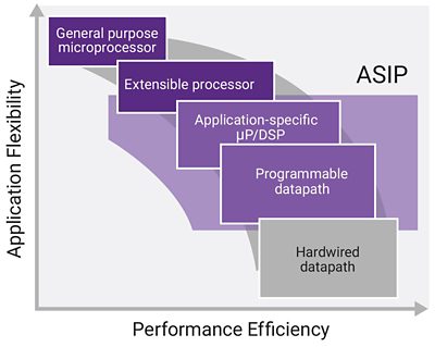 ASIP Diagram for 5G Communication Efficiency and Flexibility