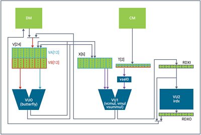 Diagram of 5G Communication SoC Architecture for ASIPs