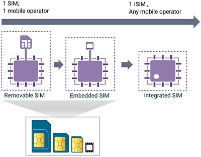 Evolution of SIM Cards for Secure Connectivity