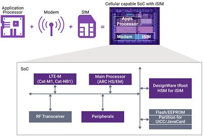 Diagram of SoC with Integrated SIM for Secure Connectivity