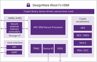 DesignWare tRoot HSM Secure Connectivity Diagram