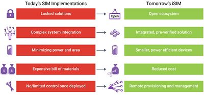 Comparison of Today's SIM and Tomorrow's iSIM for Secure Connectivity