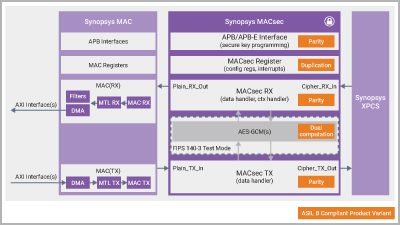 Securing the Road Ahead: Synopsys MACsec Compliant for Automotive Use