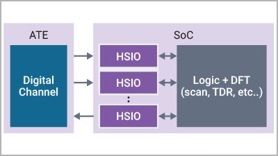 Synopsys Test-IO to address the High-Performance Efficient Data Transmission and Testing requirements for HPC & AI Applications