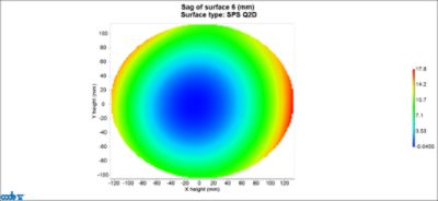 Q2D freeform asphere surface sag plot | Synopsys